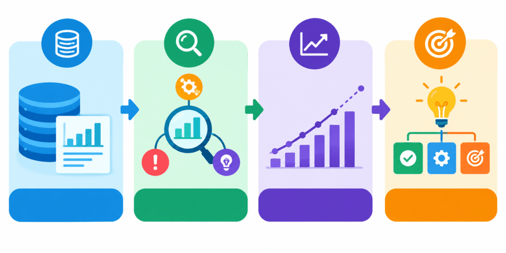 Descriptive diagnostic predictive and prescriptive data science