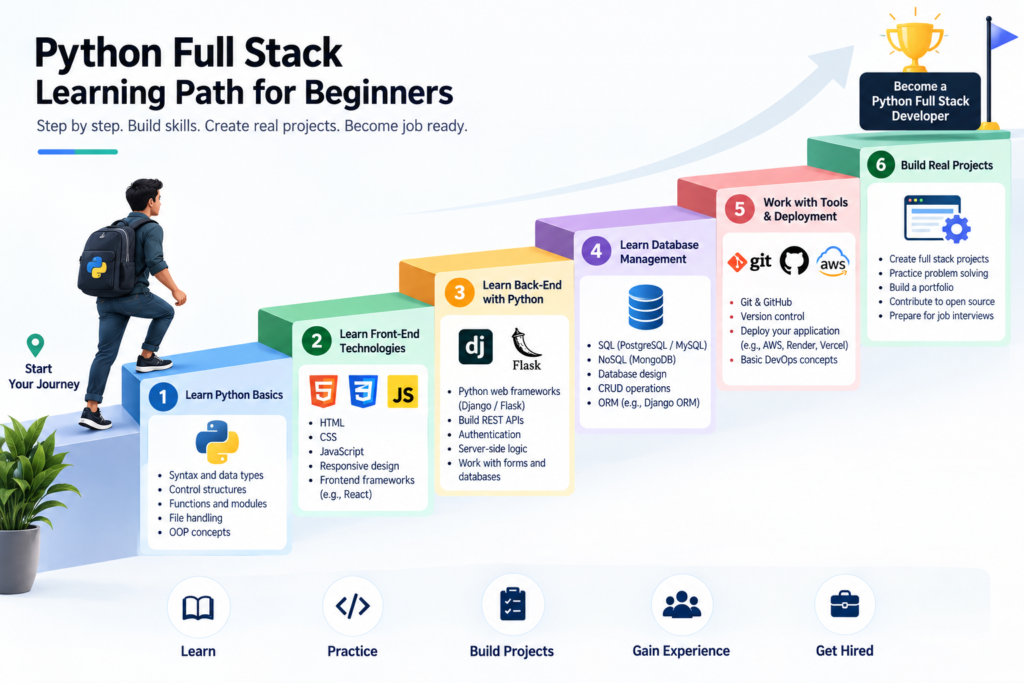 Python full stack learning path for beginners
